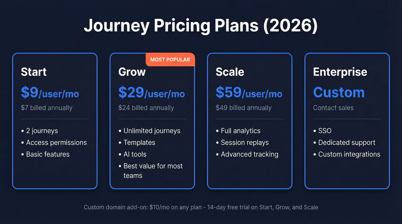 Journey pricing tiers comparison from Start to Enterprise