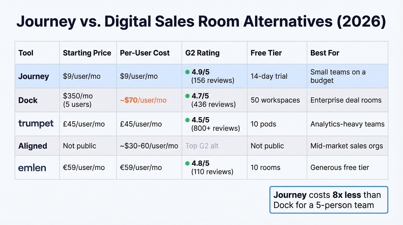 Journey vs Dock vs trumpet vs competitors comparison chart