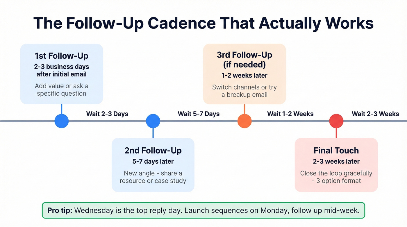 Follow-up email cadence timeline with wait times