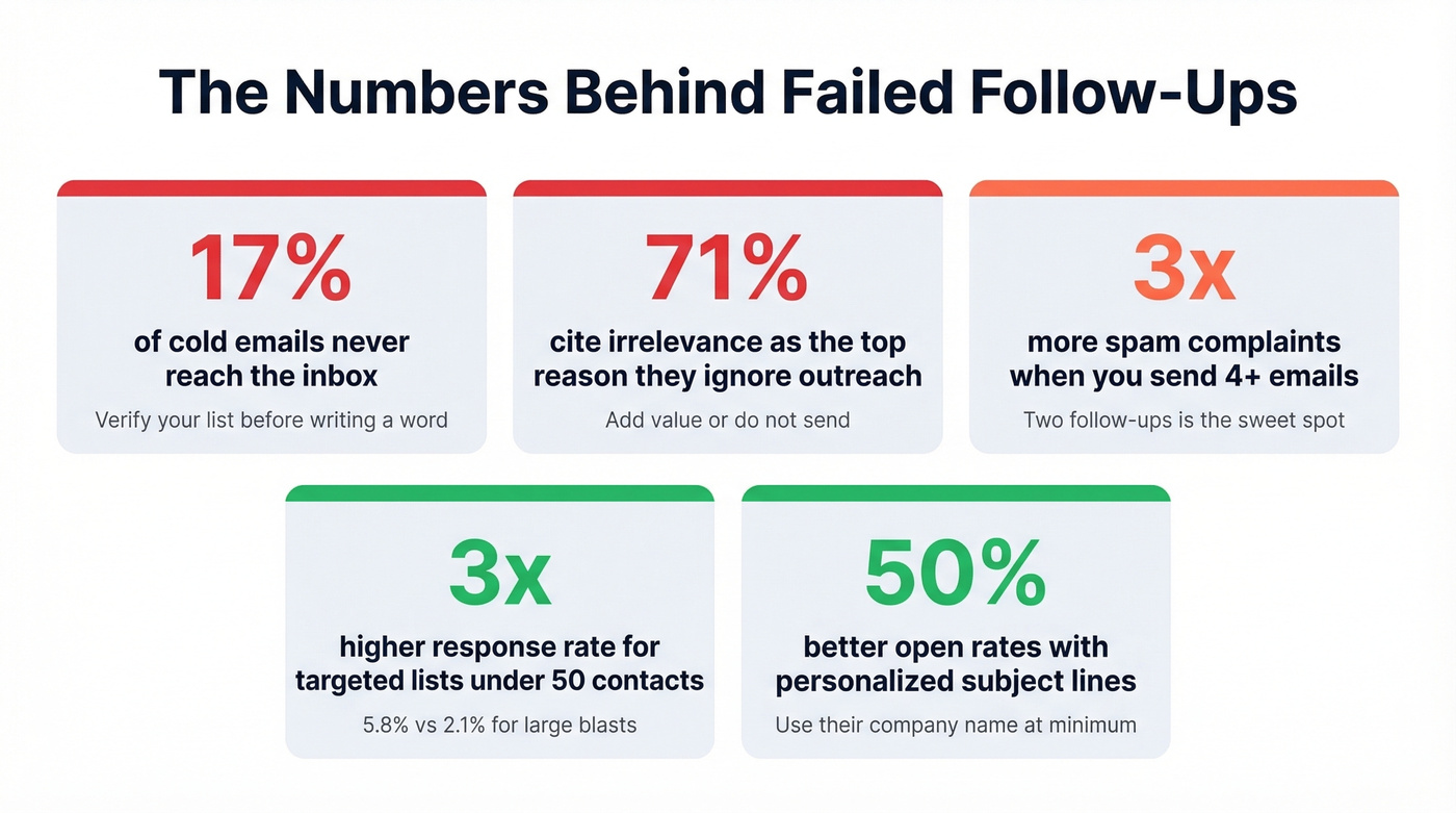 Key follow-up email statistics and mistakes to avoid