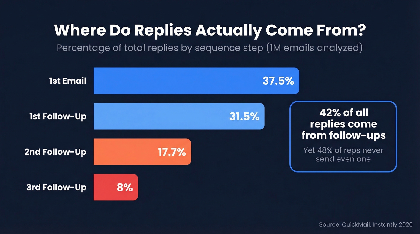 Follow-up email reply rate diminishing returns chart