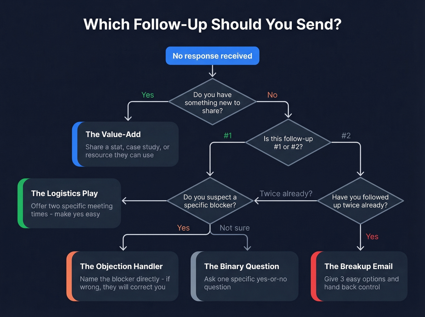 Decision tree for choosing the right follow-up approach