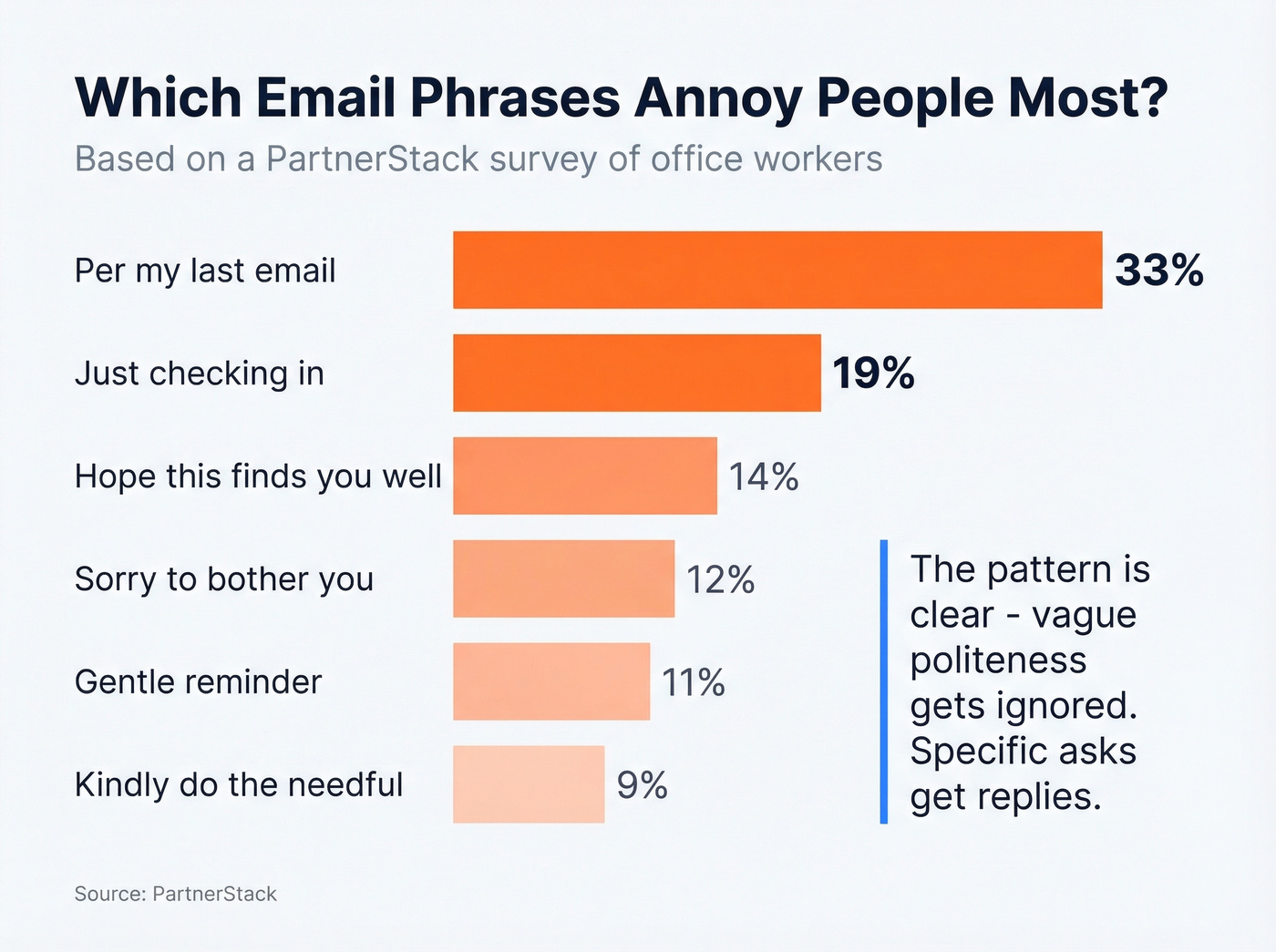 Survey data on most annoying email phrases
