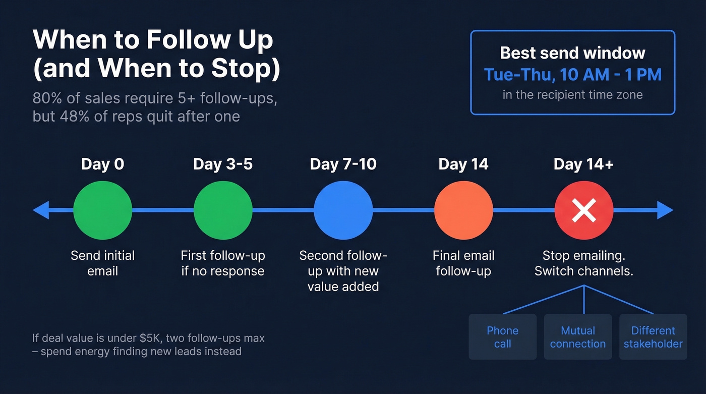 Follow-up timing guide and when to stop emailing