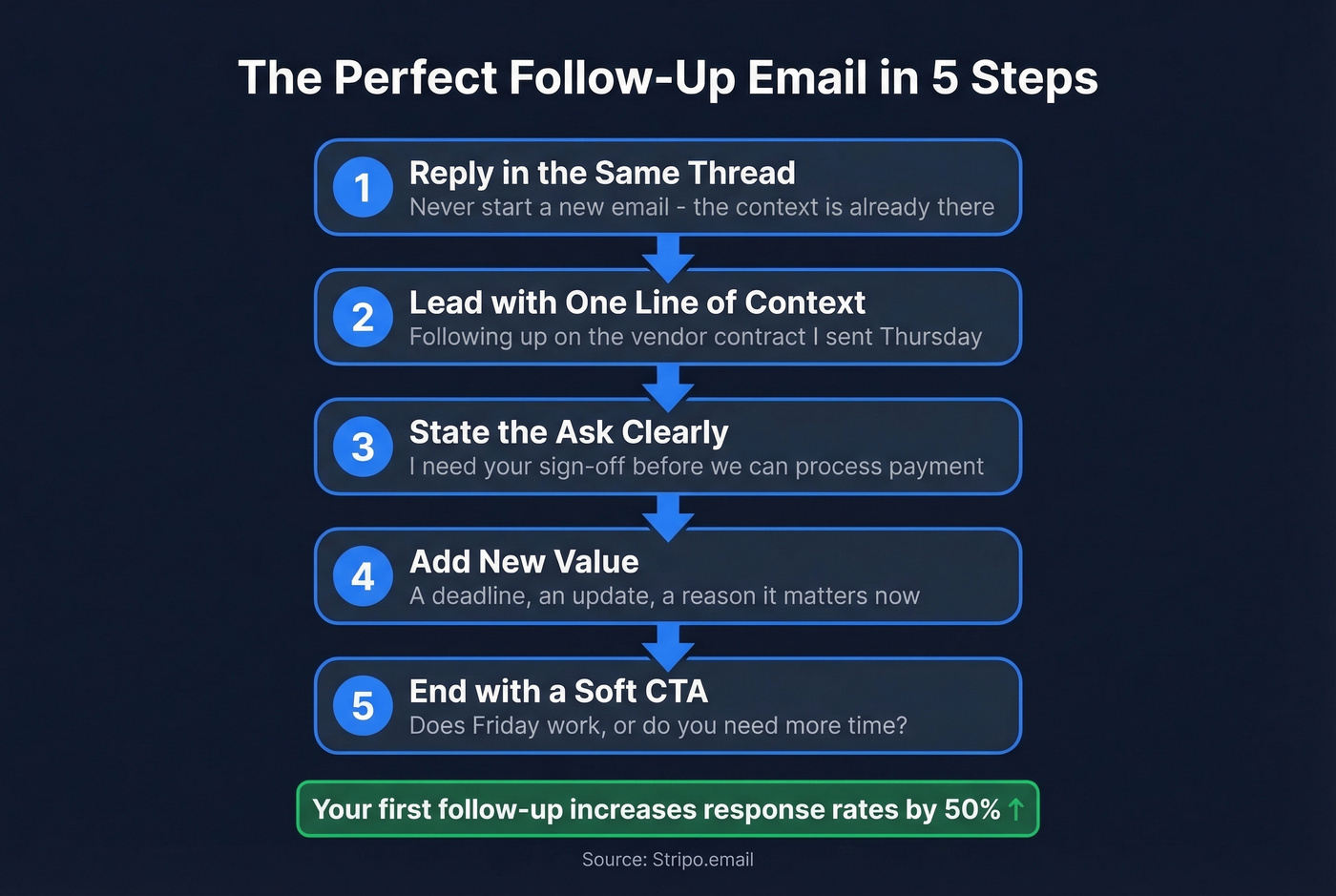 Step-by-step flow for writing polite reminder emails