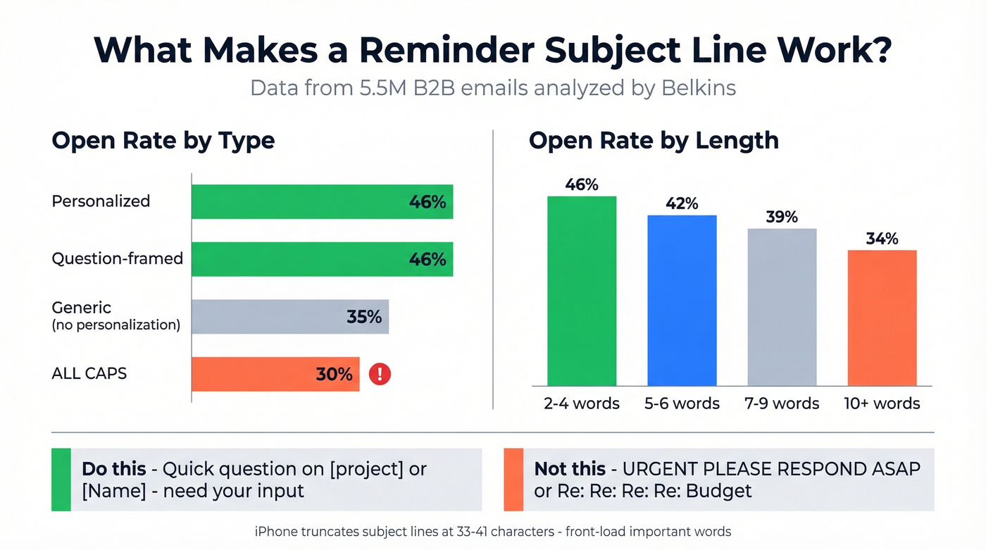 Subject line open rates by type and length