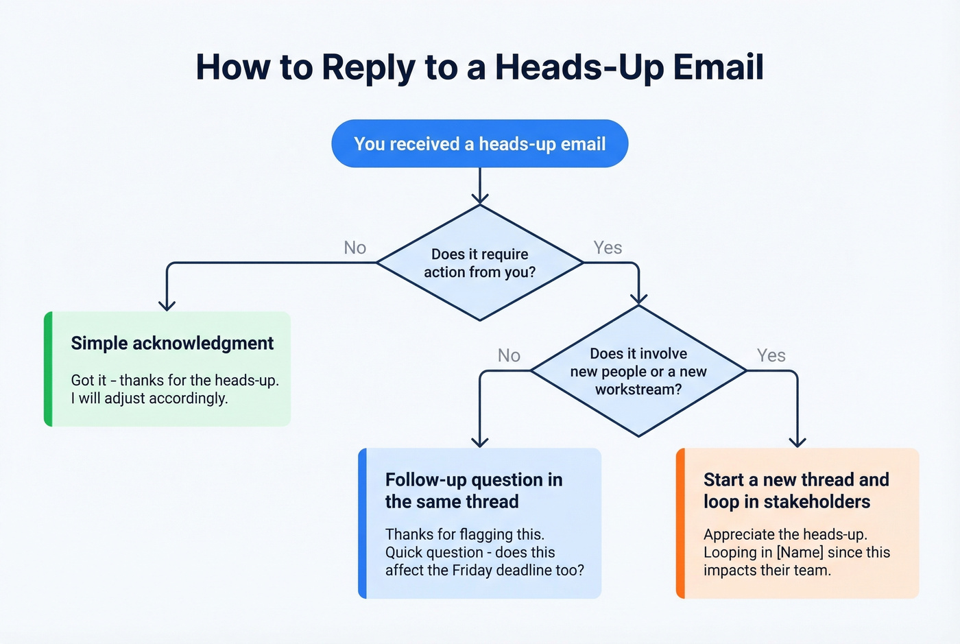 Decision tree for replying to a heads-up email