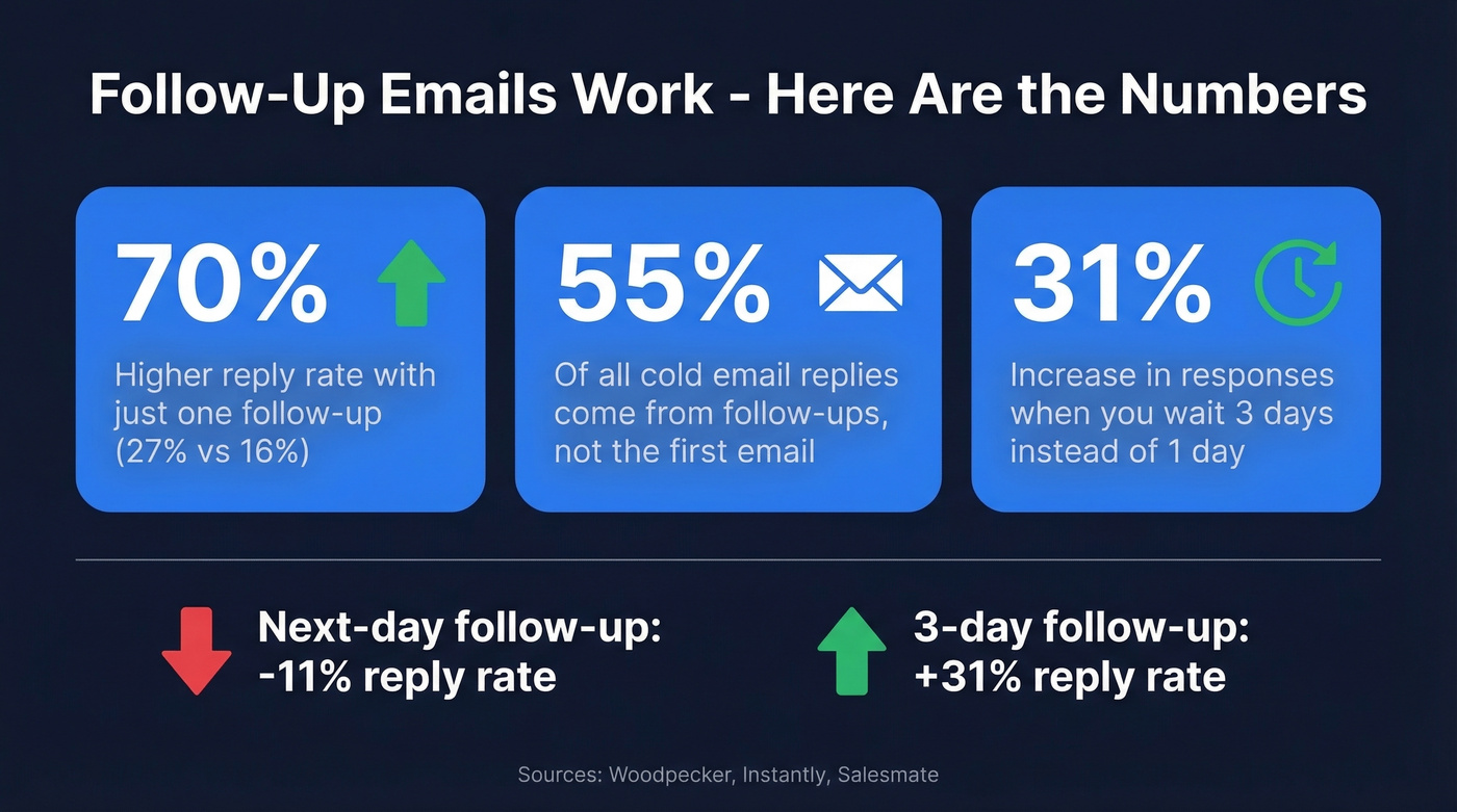 Follow-up email statistics showing reply rate improvements