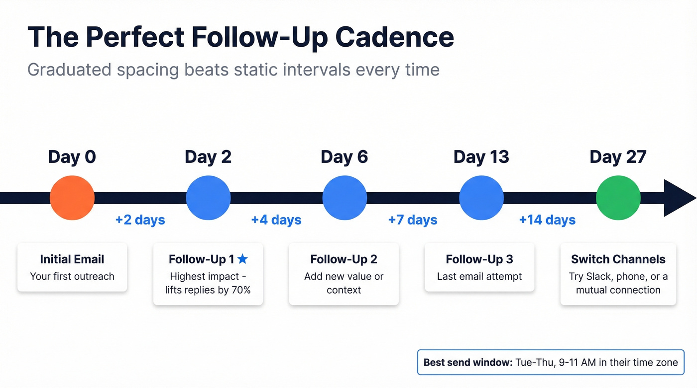 Graduated follow-up timing cadence visual guide