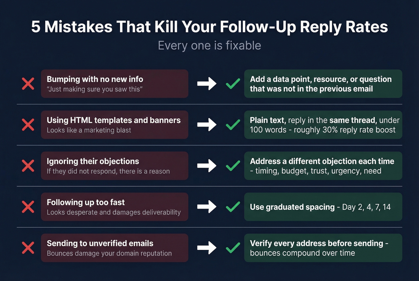 Five follow-up mistakes with fixes visual