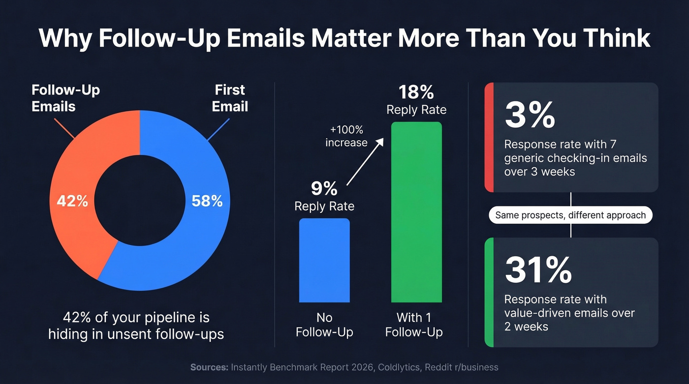 Follow-up email reply rate data visualization