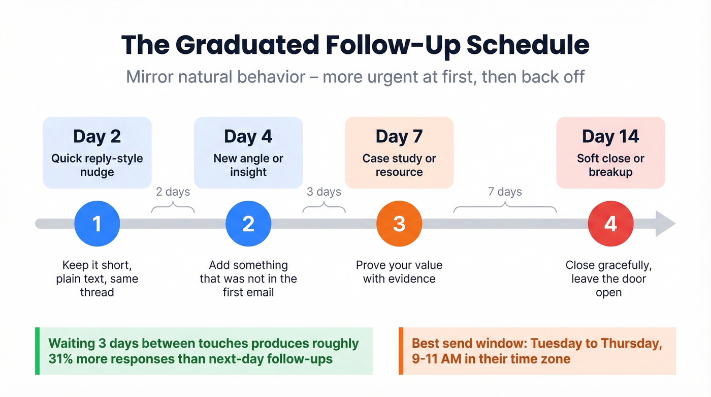 Graduated follow-up timing schedule timeline