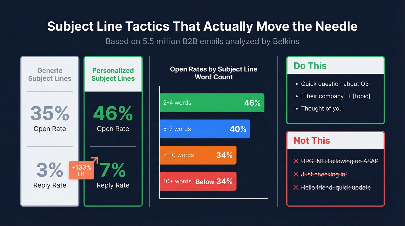 Subject line performance comparison chart