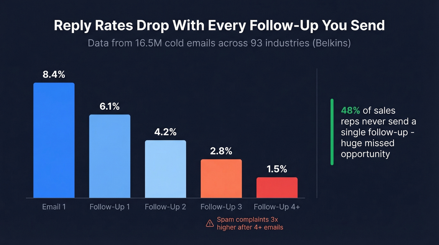 Reply rate decline across follow-up email sequence