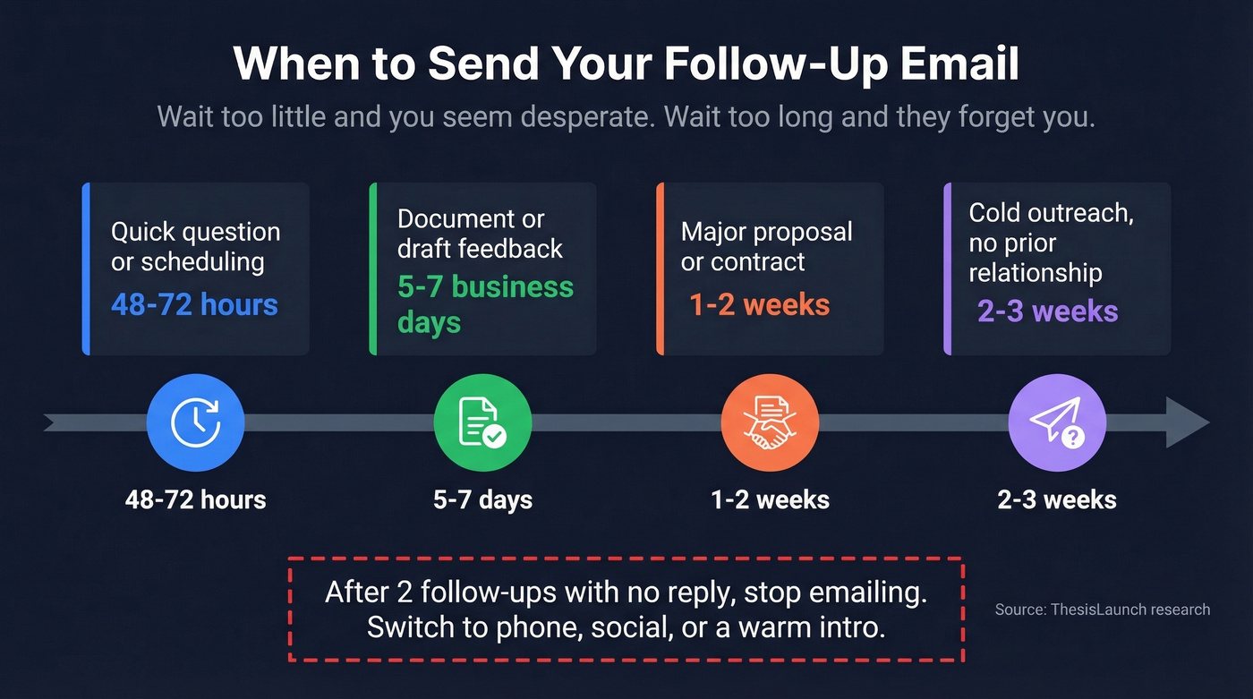 Follow-up email timing guide by scenario type