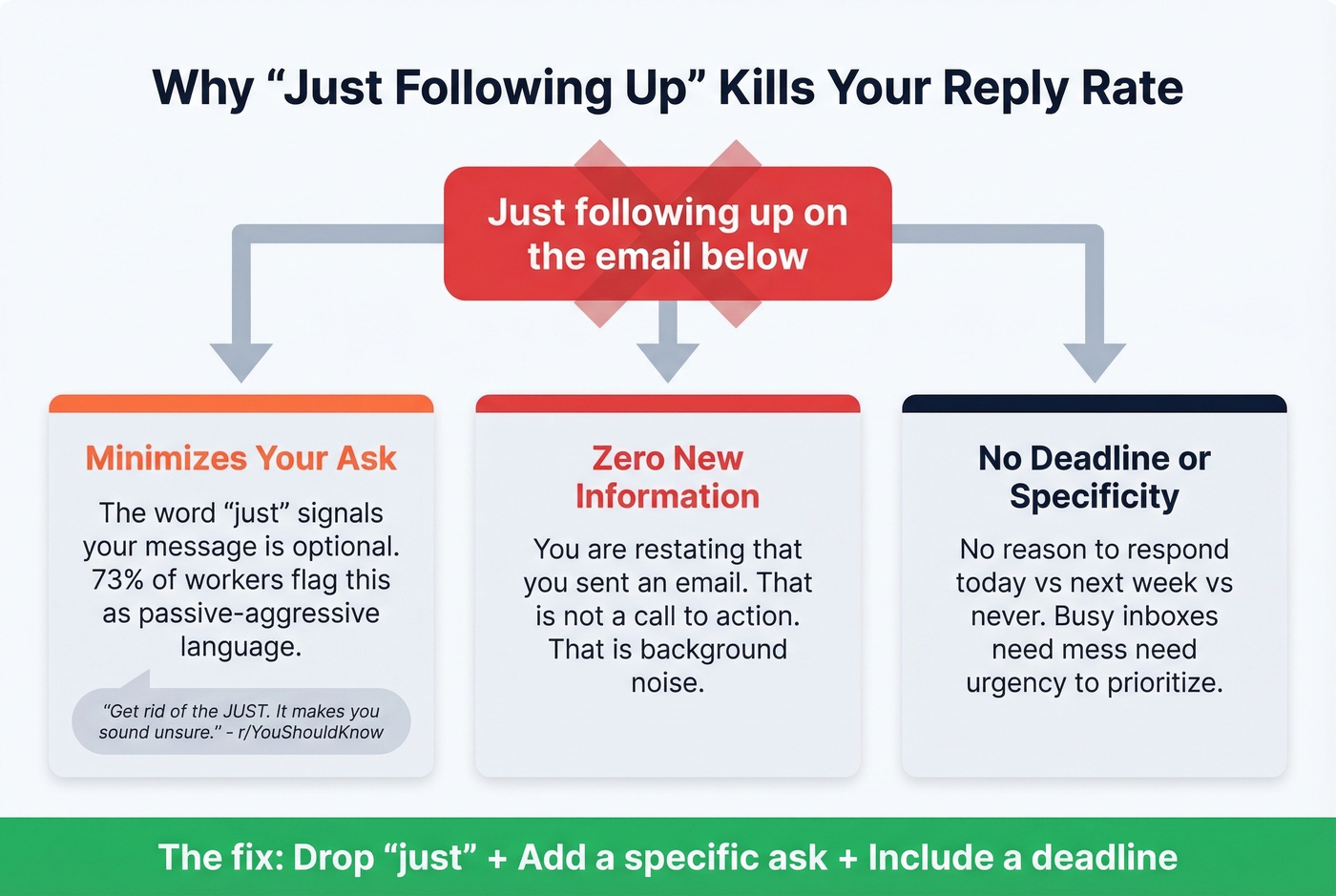 Three reasons just following up fails as email copy