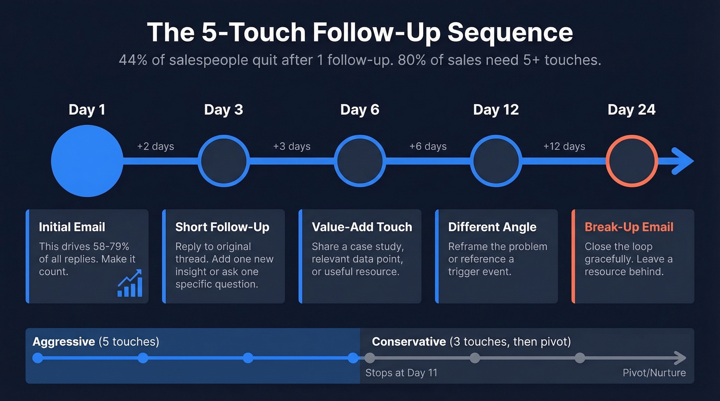 Five-touch follow-up email sequence timeline with actions