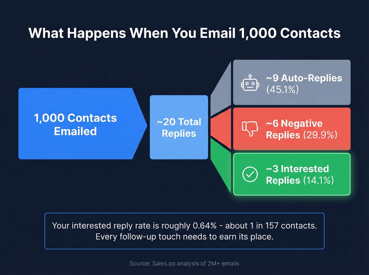 Breakdown of 1000 cold email replies by type