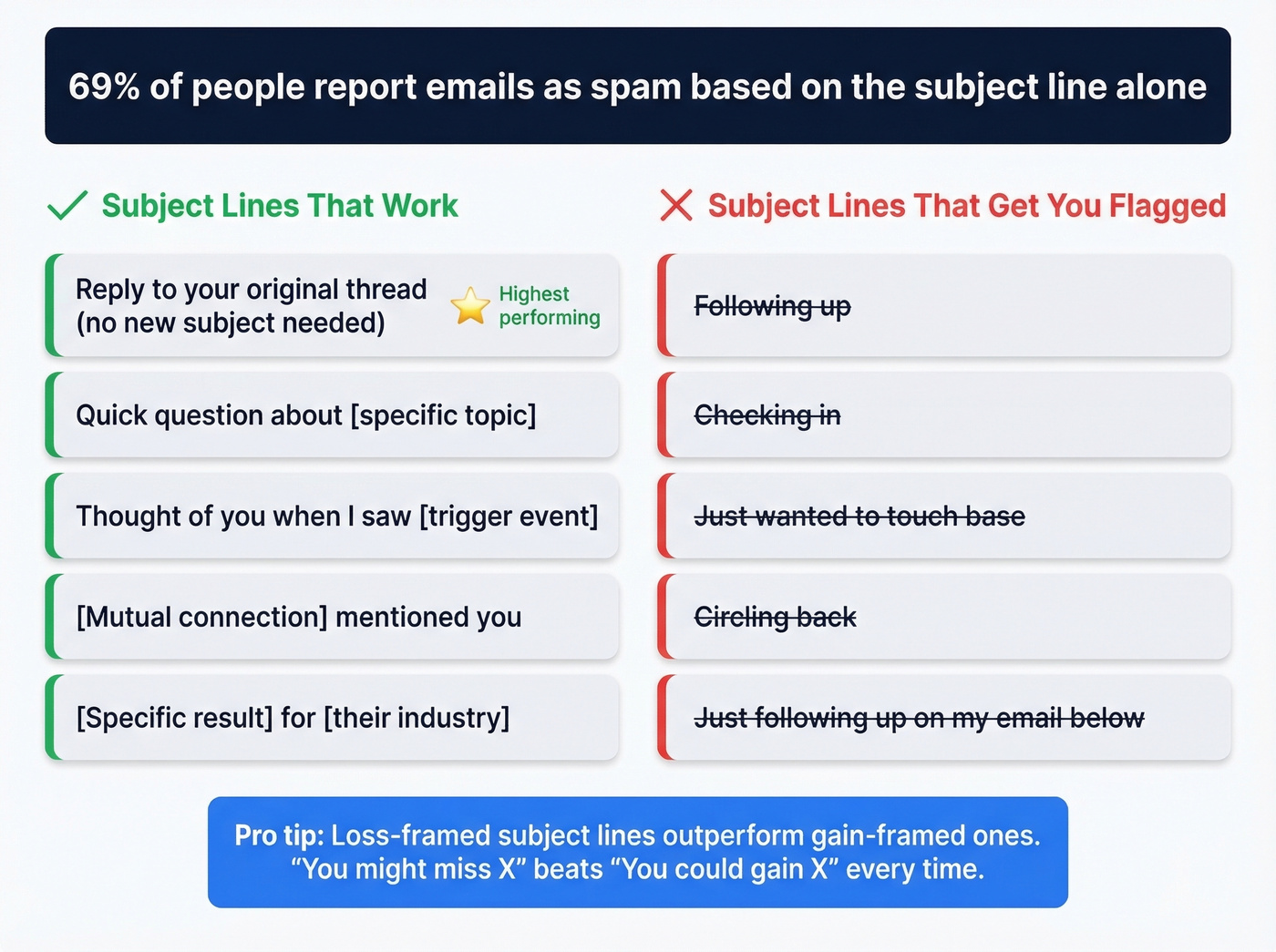 Subject line dos and donts with spam stat highlight