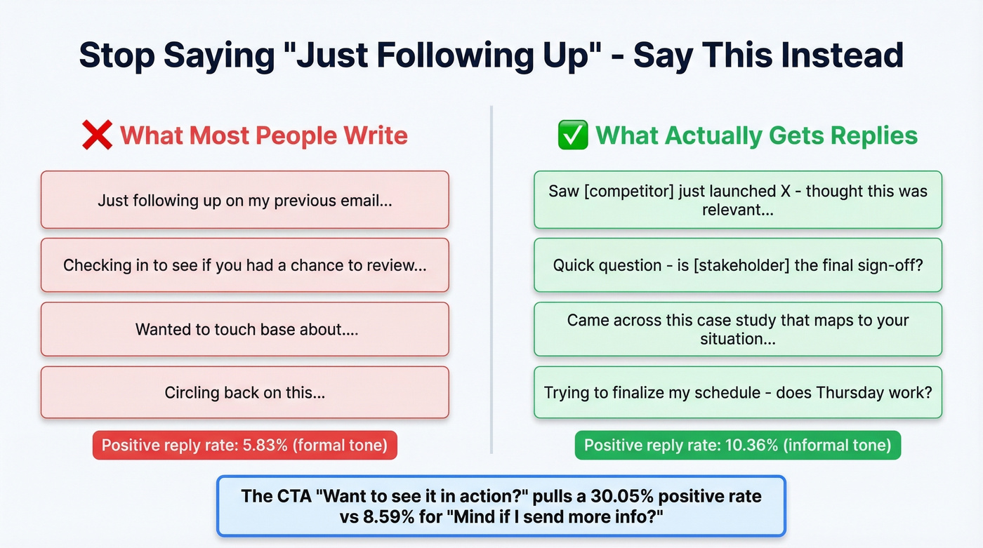 Before and after follow-up email comparison with metrics
