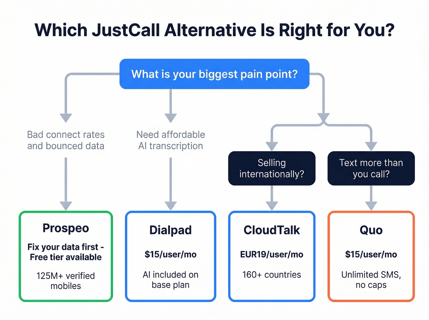 Decision flowchart for choosing the right JustCall alternative