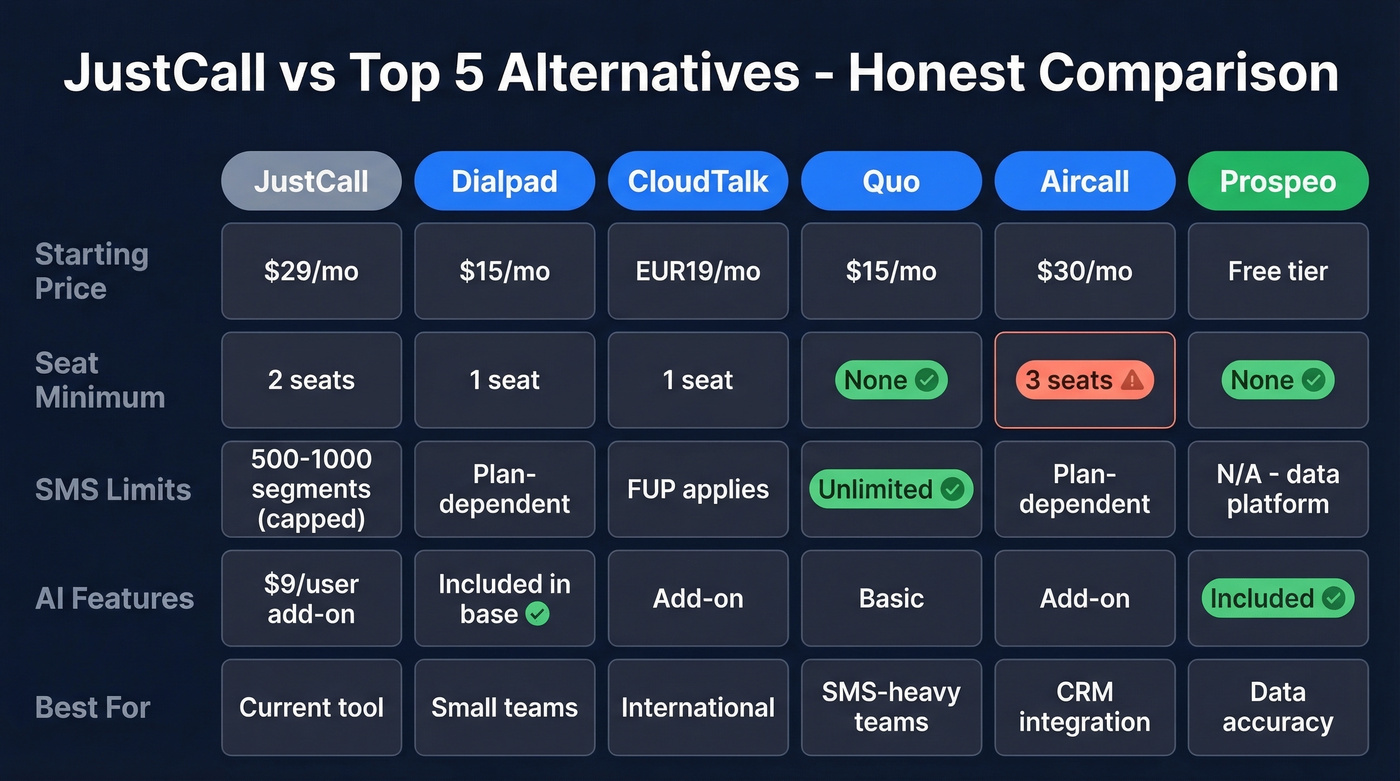 Visual comparison grid of top JustCall alternatives with pricing and features