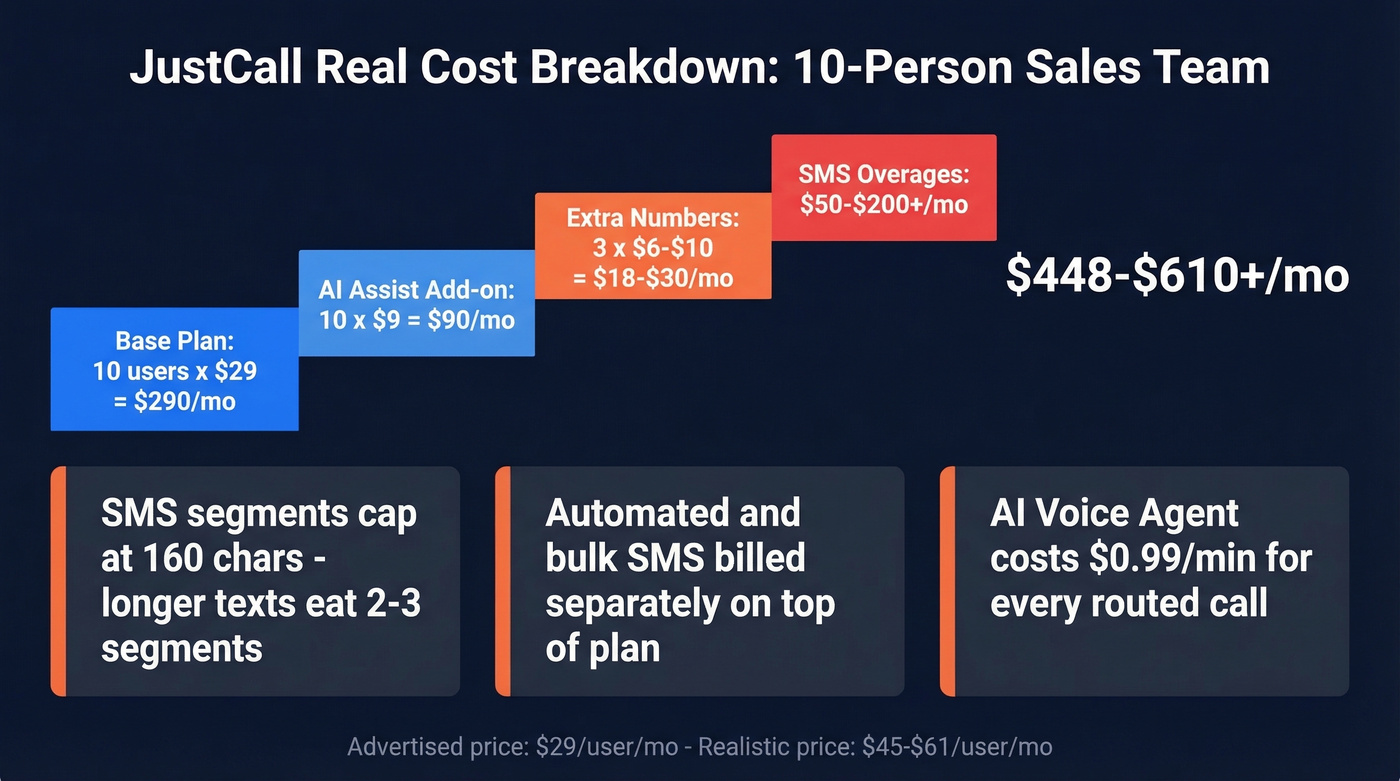 JustCall hidden costs breakdown for 10-person team