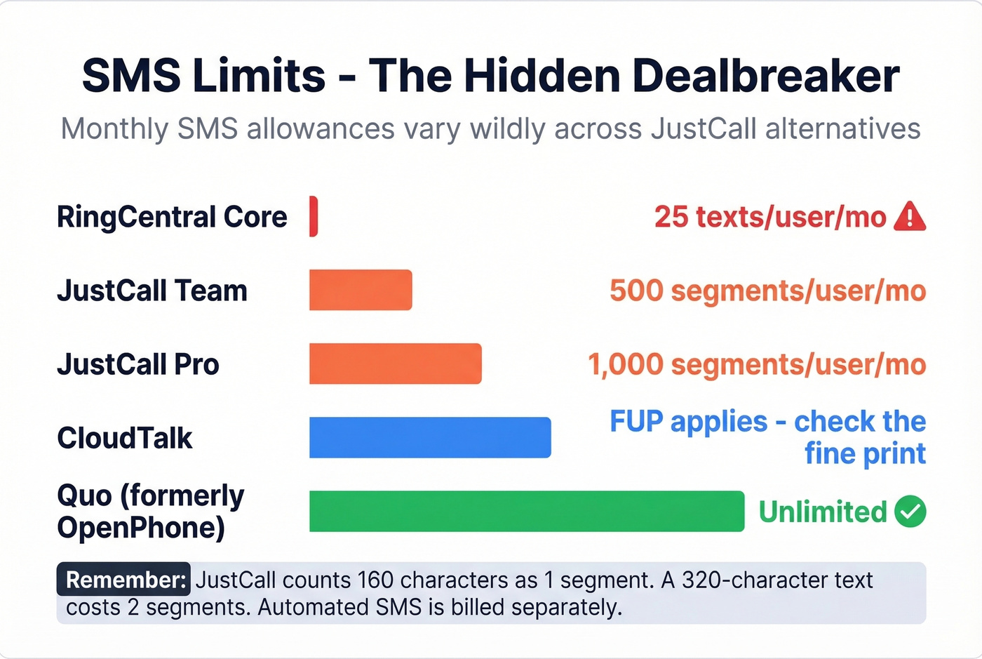 SMS limits comparison across JustCall alternatives