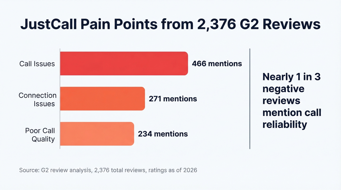 JustCall G2 review negative themes with mention counts