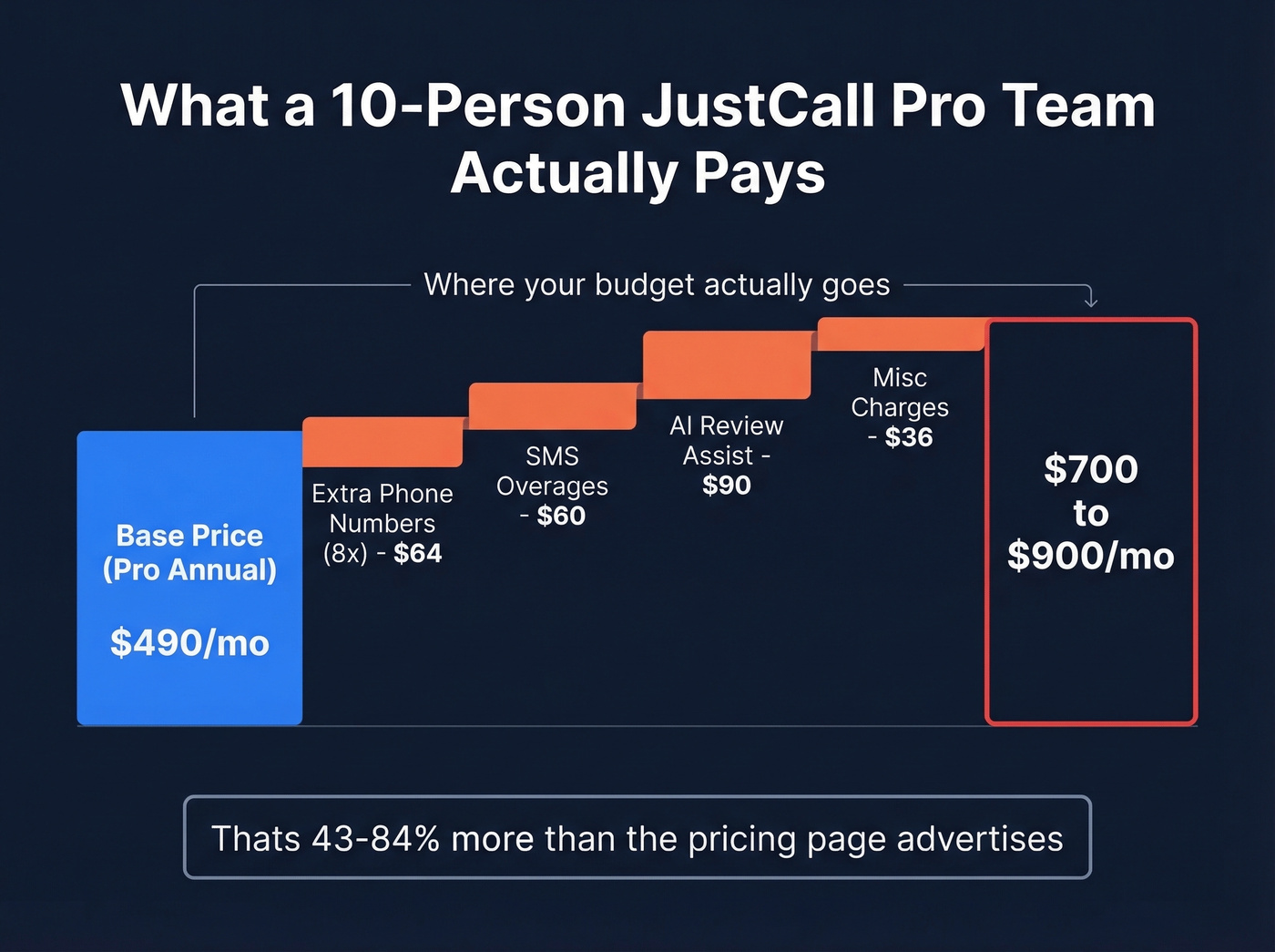 JustCall hidden costs breakdown for 10-person Pro team