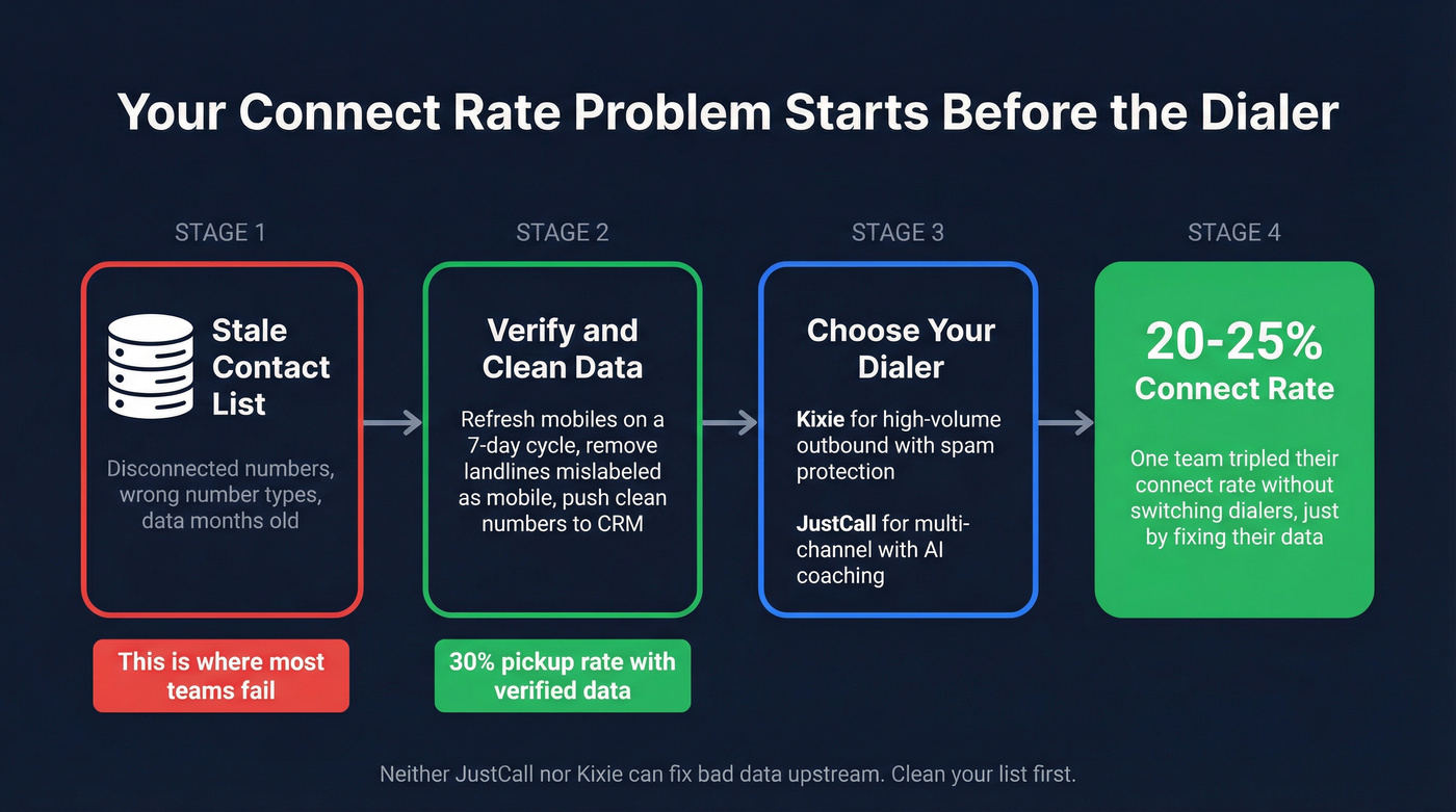 Connect rate flow showing data quality impact before dialer