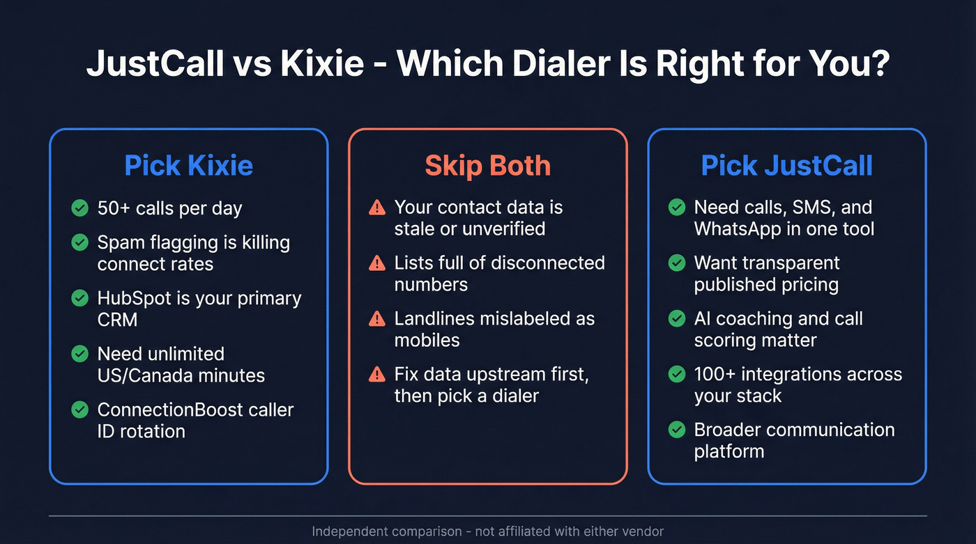 JustCall vs Kixie head-to-head comparison decision diagram