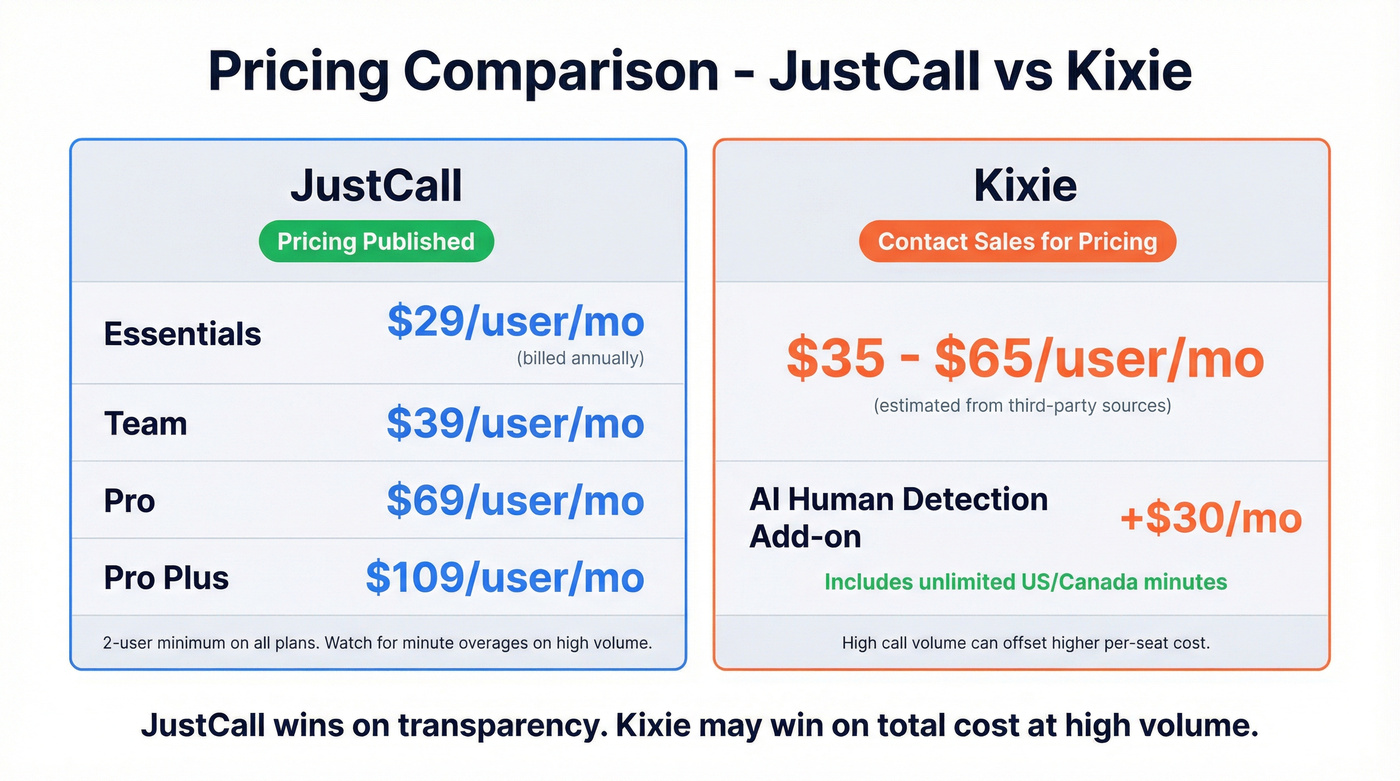 JustCall vs Kixie pricing tier comparison breakdown