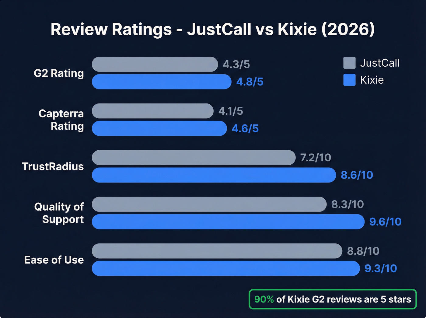 JustCall vs Kixie review ratings comparison bar chart