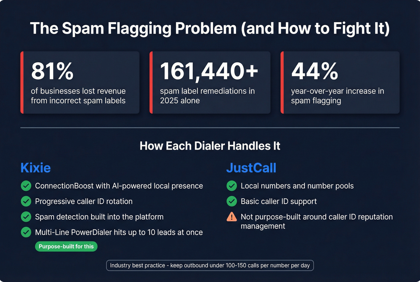 How spam flagging kills connect rates and how to fight it