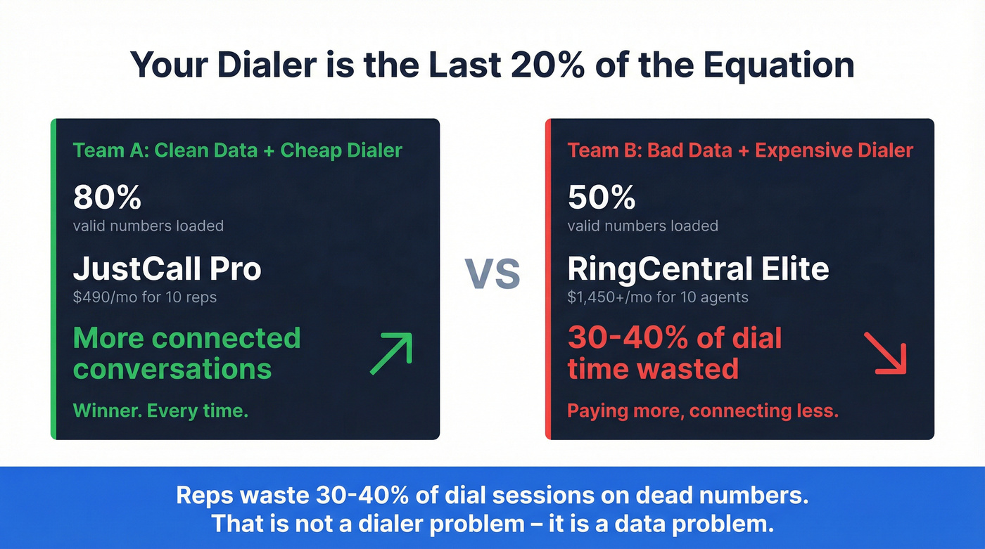 Data quality impact on dialer ROI stat card