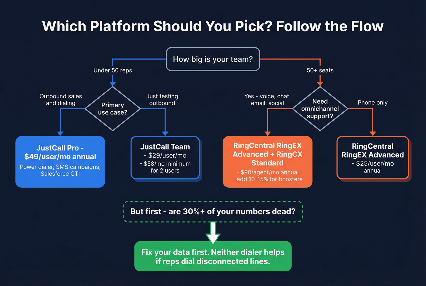 Decision flowchart for choosing JustCall or RingCentral