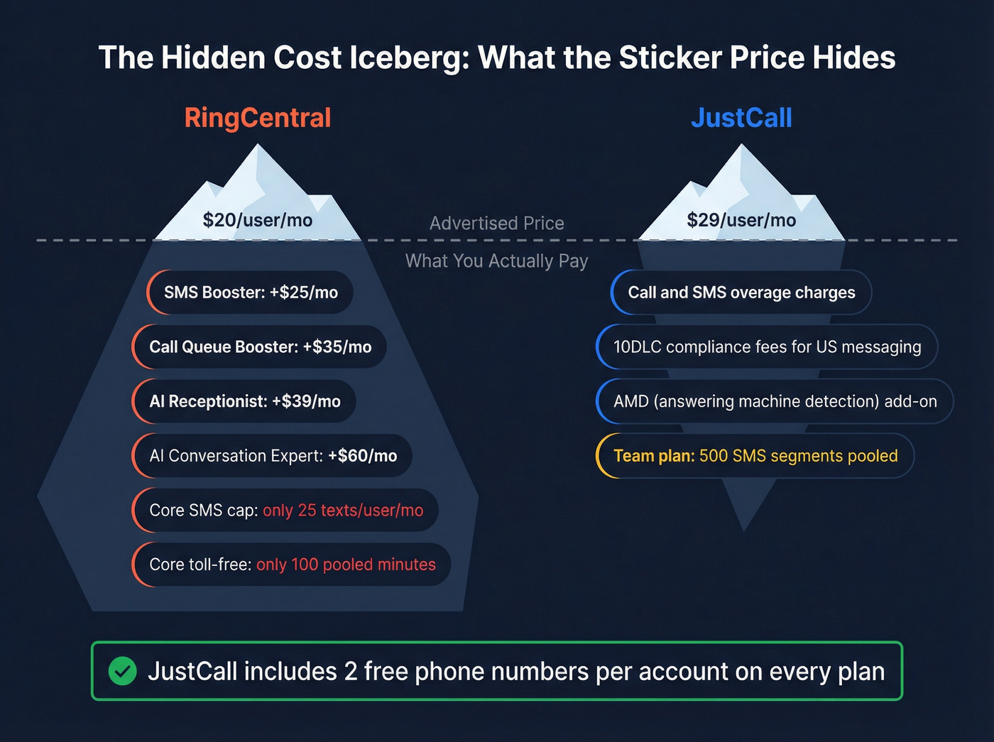 Hidden costs and add-ons breakdown for both platforms