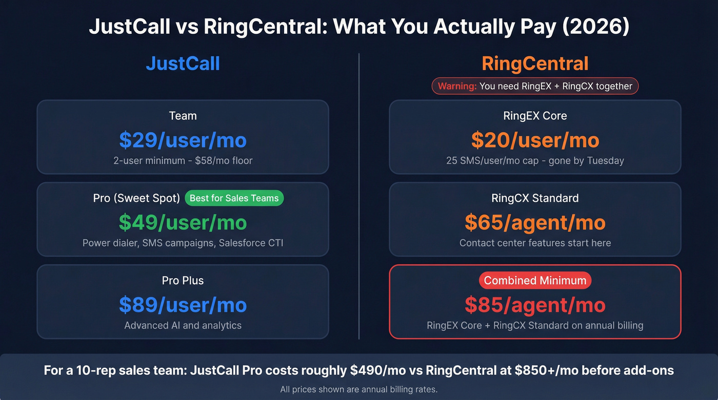 JustCall vs RingCentral pricing comparison diagram