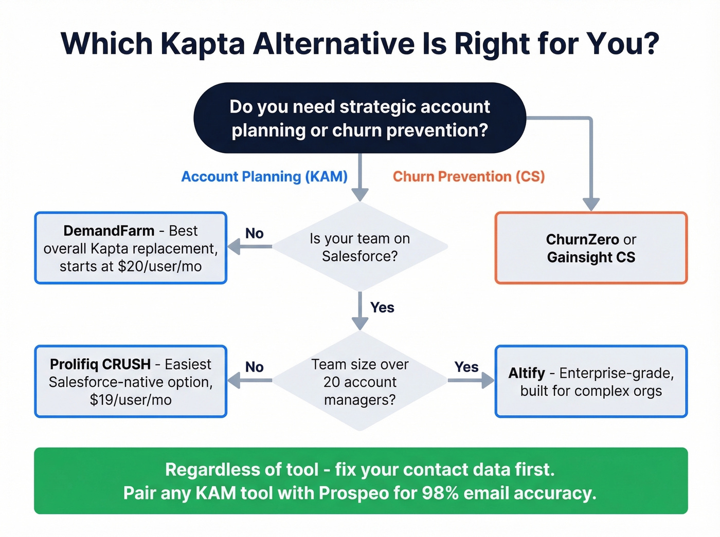 Decision flowchart for choosing the right Kapta alternative