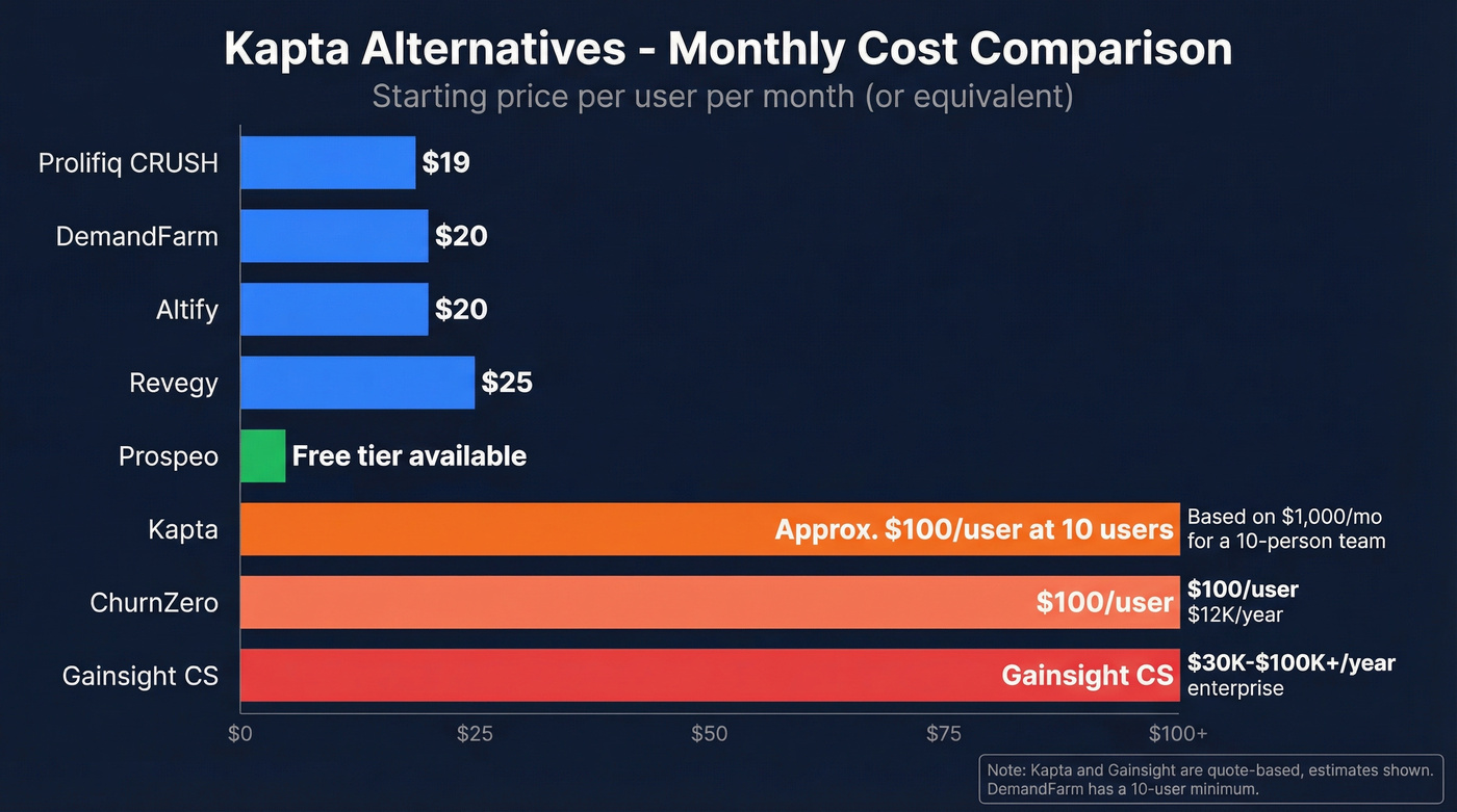 Kapta alternatives pricing comparison bar chart