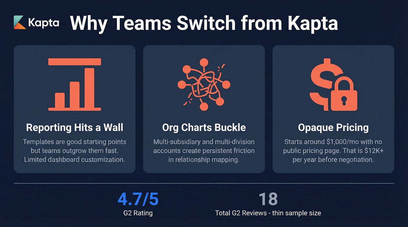 Key stats on why teams leave Kapta