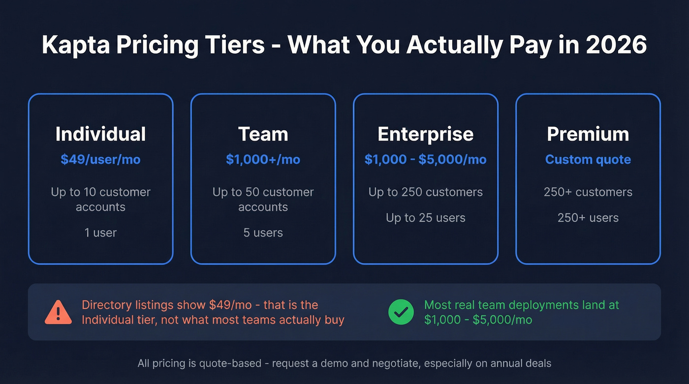Kapta pricing tiers from Individual to Premium