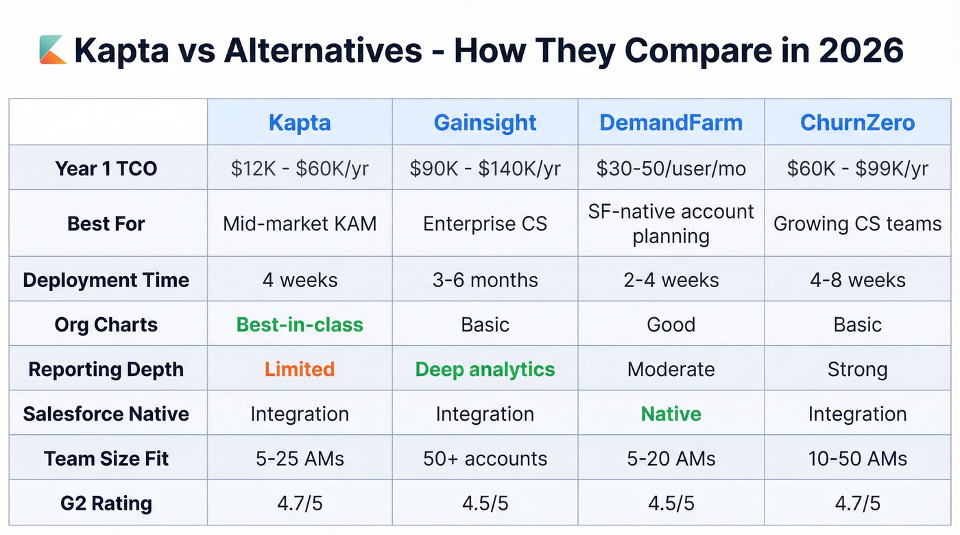 Kapta vs Gainsight vs DemandFarm vs ChurnZero comparison