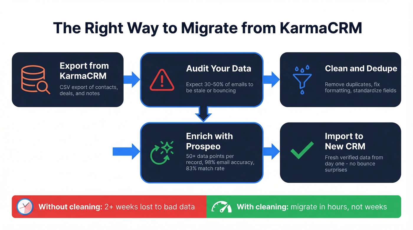 CRM migration workflow with data cleaning steps