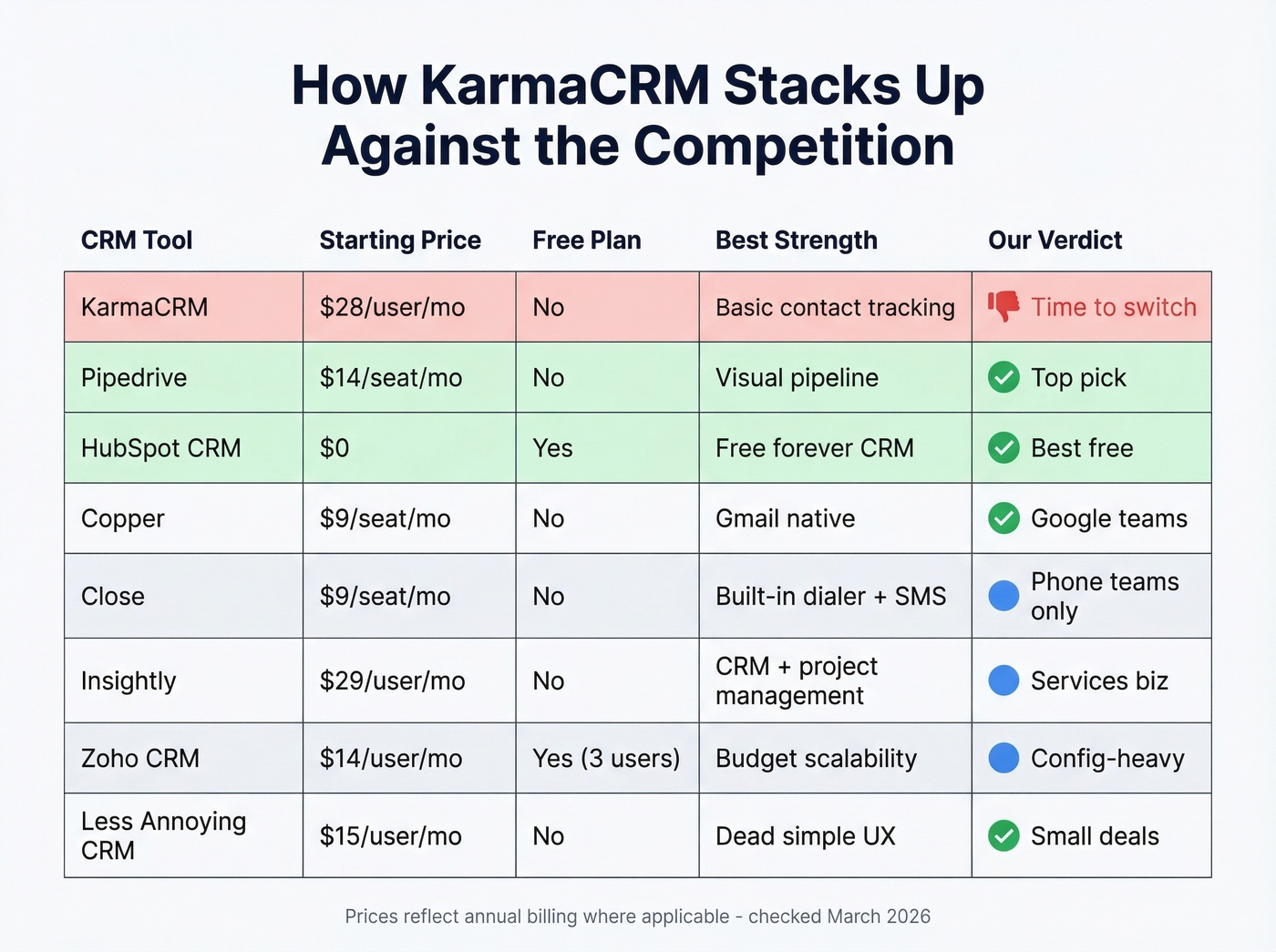 KarmaCRM vs alternatives feature and rating comparison matrix