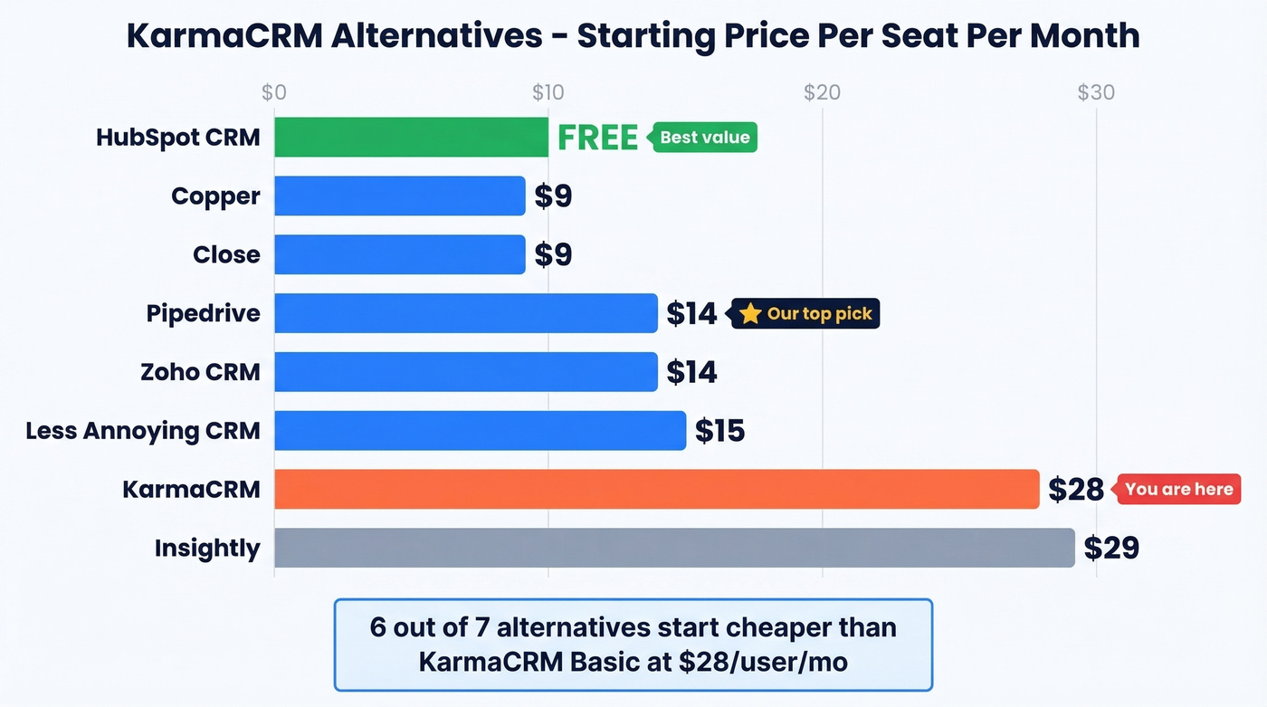 Visual pricing bar chart of all KarmaCRM alternatives