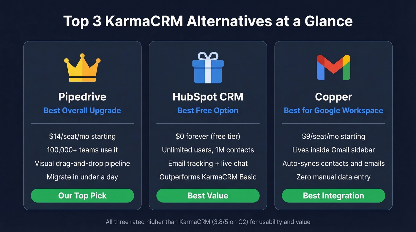 Top 3 KarmaCRM alternatives quick comparison cards