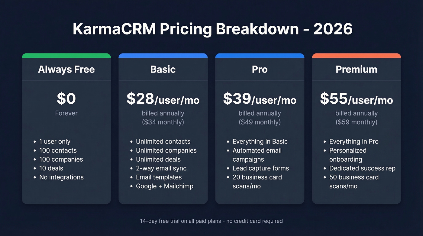 KarmaCRM 2026 pricing tiers breakdown with features