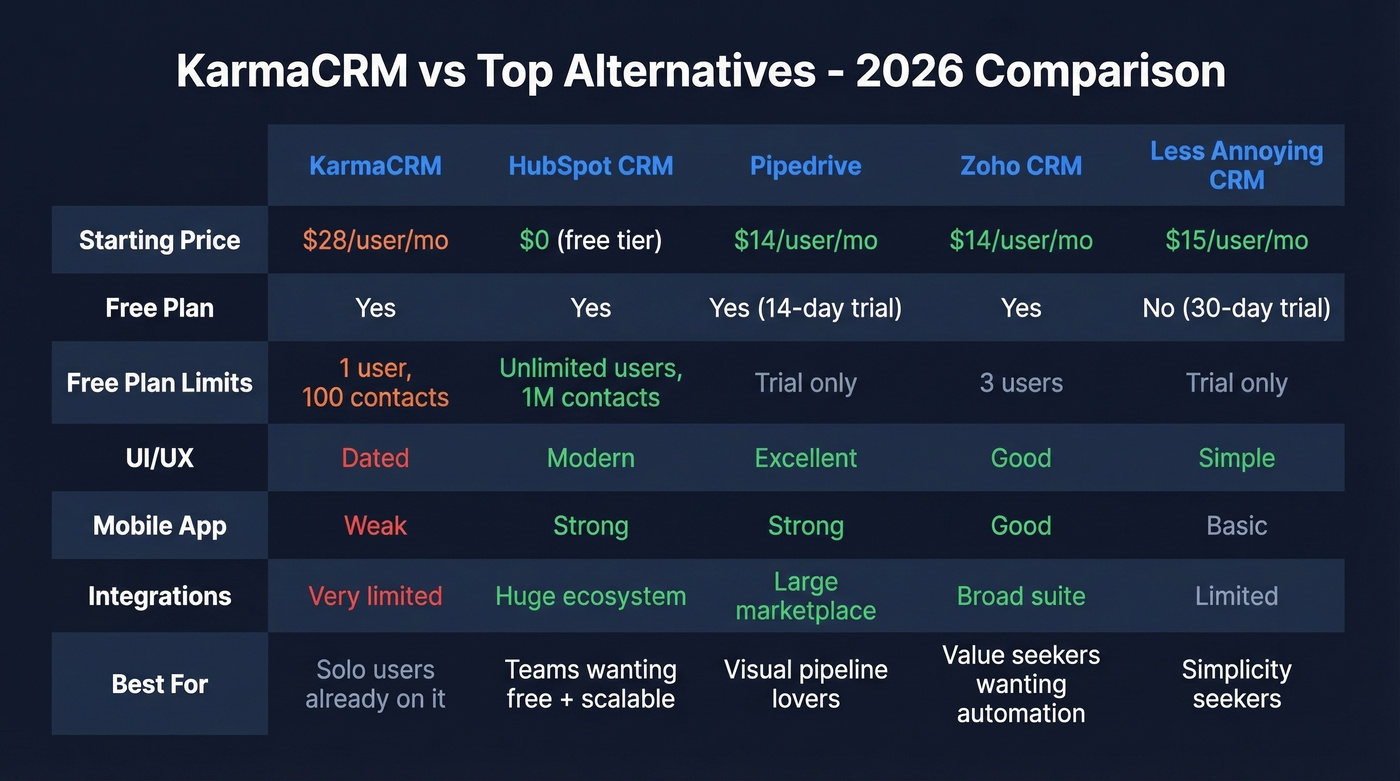 KarmaCRM vs HubSpot Pipedrive Zoho LACRM comparison